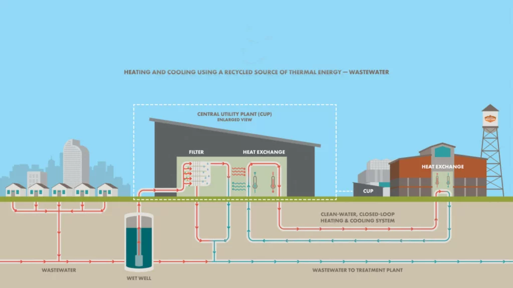 The sewer-heat recovery system extracts heat from wastewater in the wintertime and uses it to warm buildings. In the summertime, the  system reverses and rejects heat to cool buildings.
