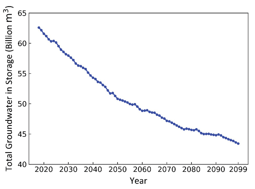 Chart of Predicted future use of Ogallala aquifer water 2020-2099