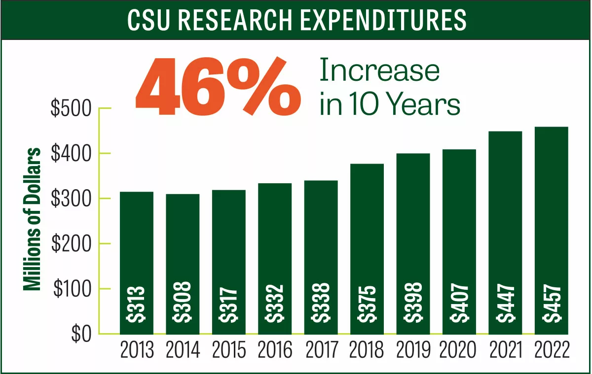 CSU Research Expenditures Chart